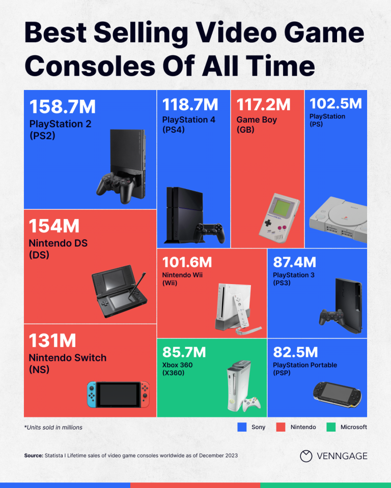 10 Best Selling Consoles Of All Time Infographic Venngage