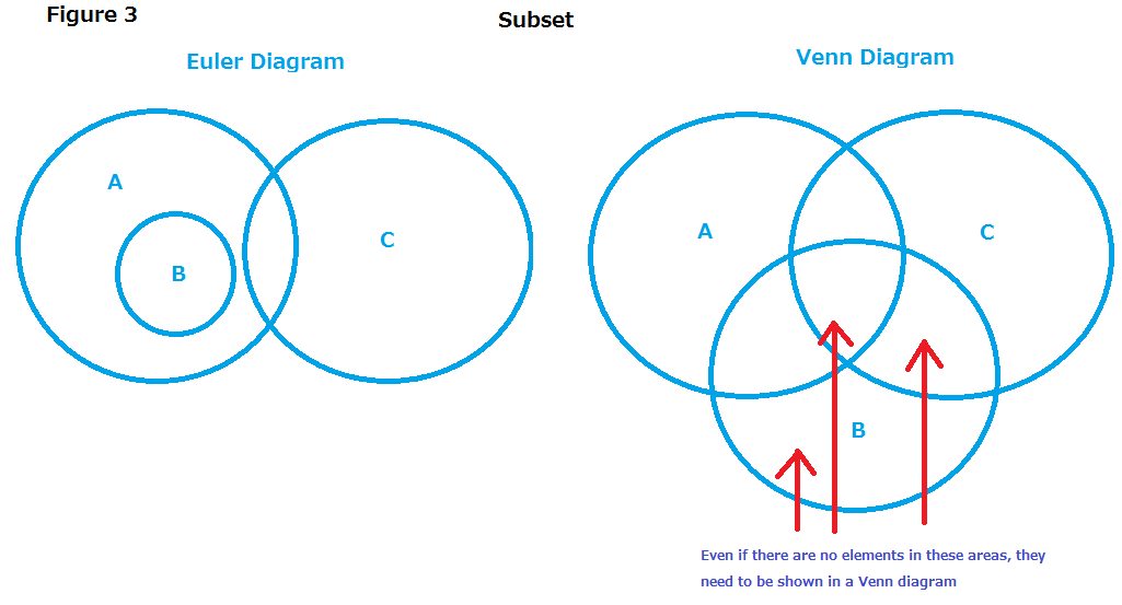 euler diagram vs venn diagram