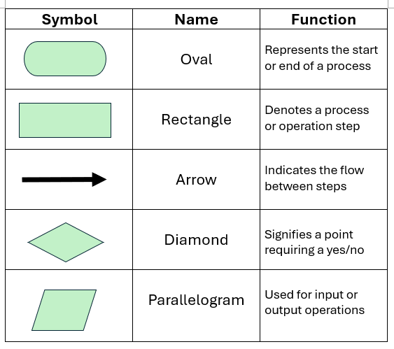 flow chart template free word