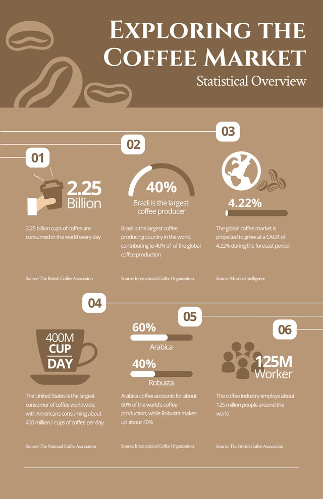 Brown Coffee Statistical Overview Infographic