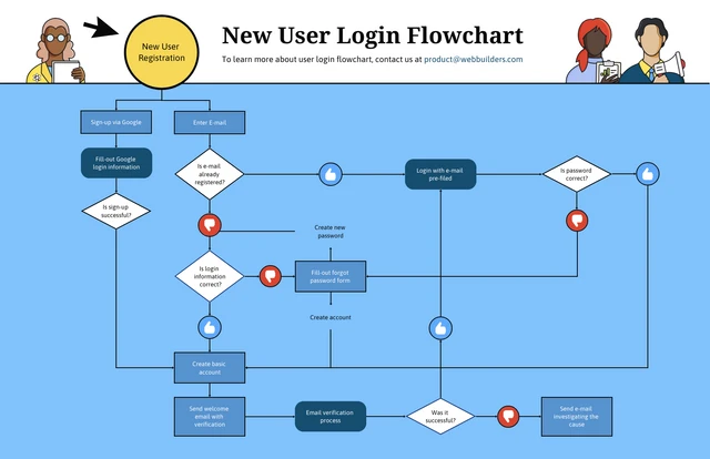 User Login Flowchart