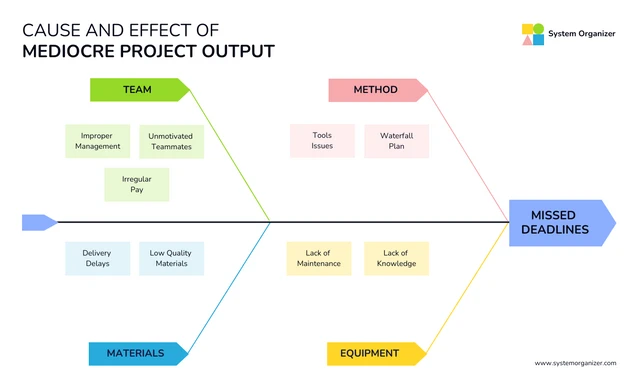 Fishbone Root Cause Analysis
