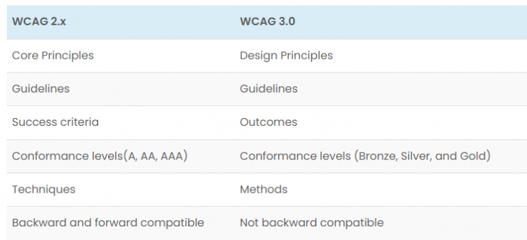 WCAG 2.2 vs WCAG 3.0 for PDF Accessibility - Venngage