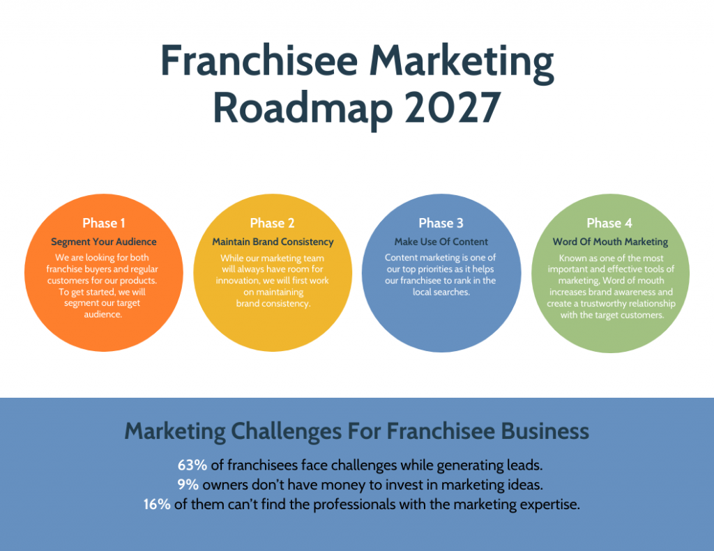 Colorful Strategic Franchise Marketing Roadmap Template
