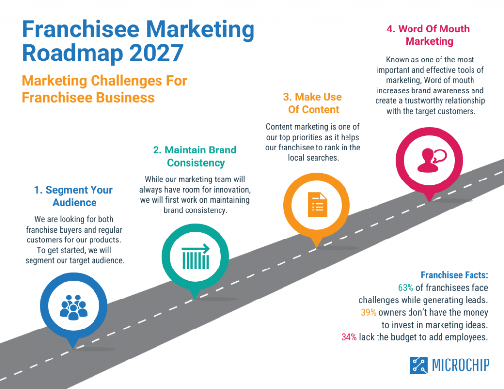 Colorful Franchise Marketing Roadmap Template
