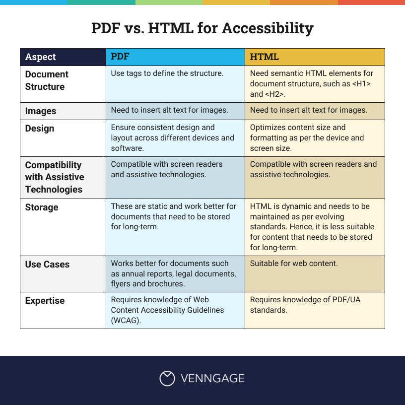 A table detailing the difference between PDF and HTML for accessibility.