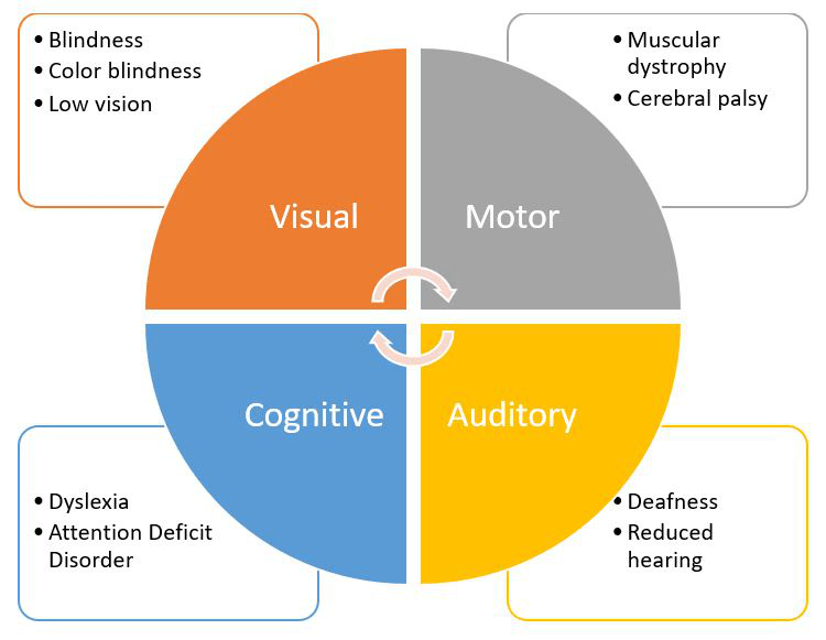 How to Create Accessible Reports: A Comprehensive Guide