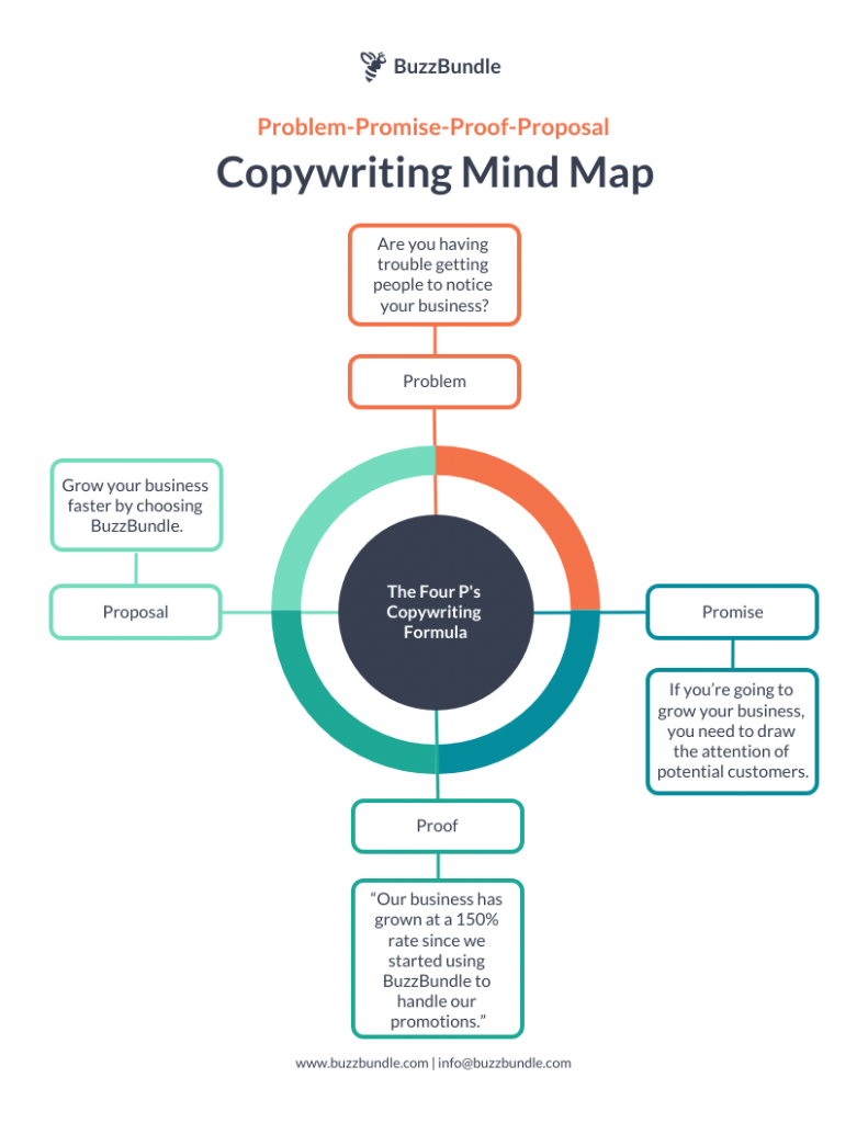 Copywriting Mind Map Template
