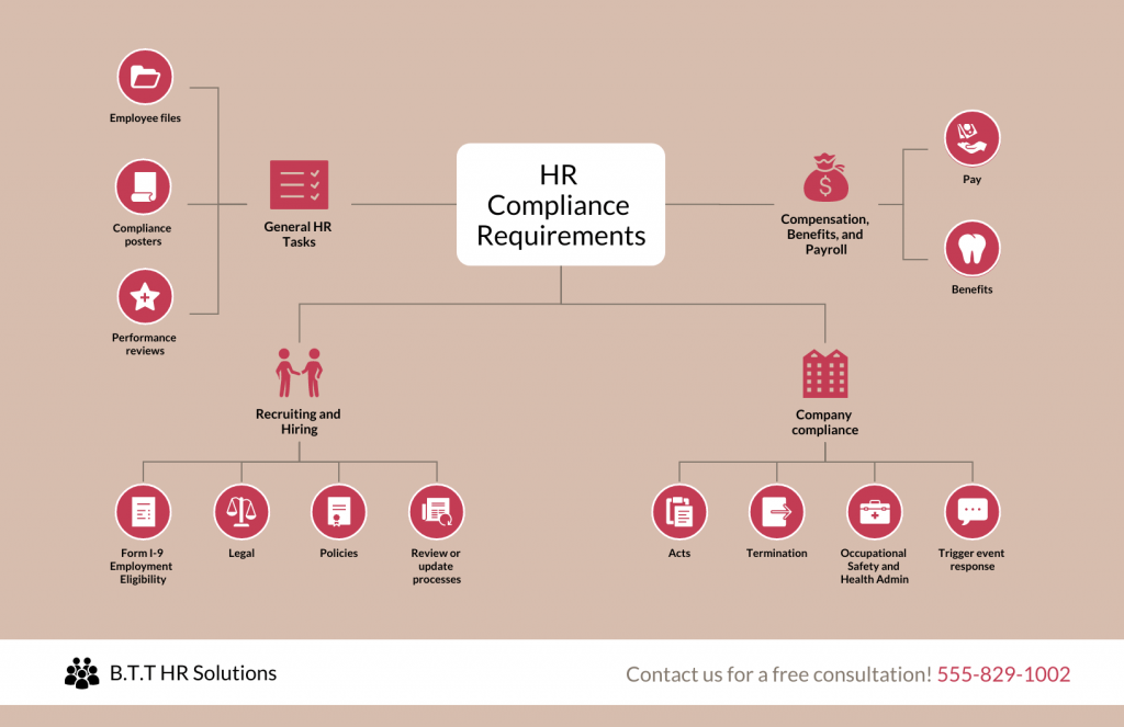 HR Compliance Requirements Mind Map Template
