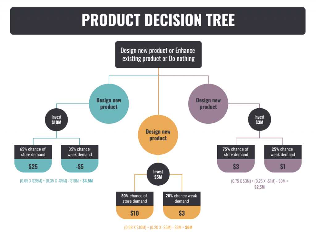 Product Business Decision Tree Flowchart Template
