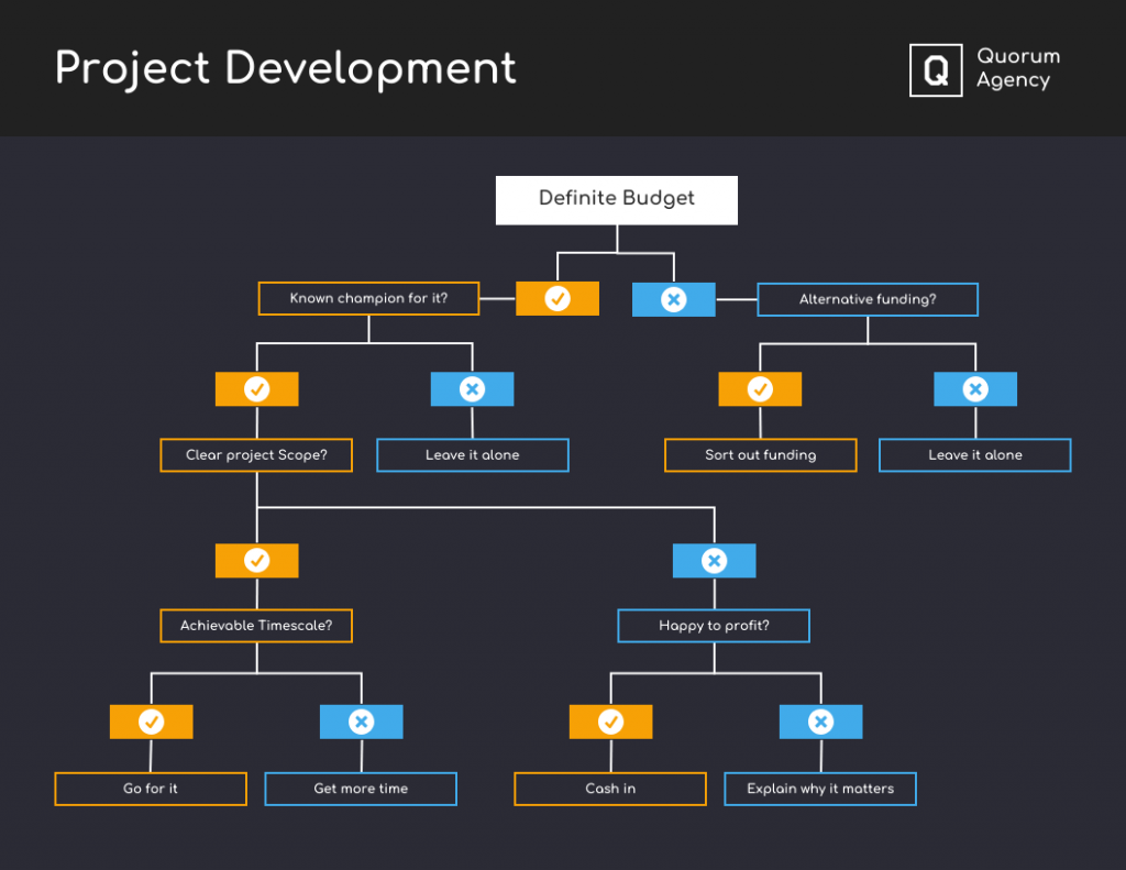 Project Development Decision Tree Template
