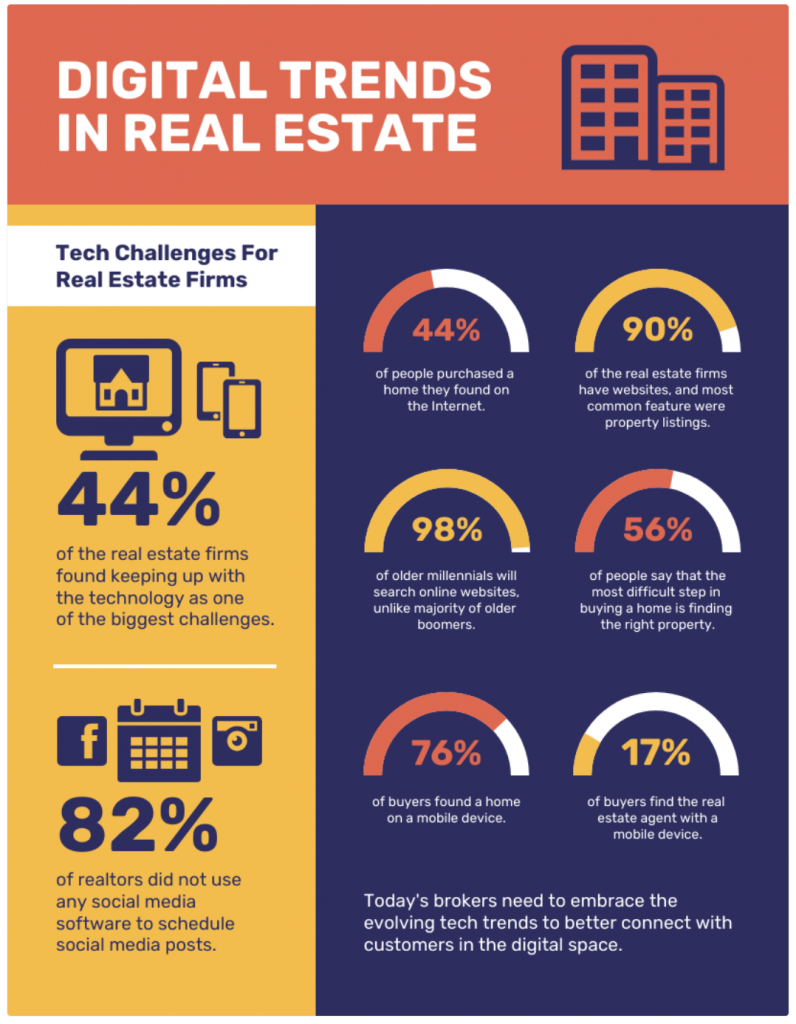 statistical infographics about real estate trends