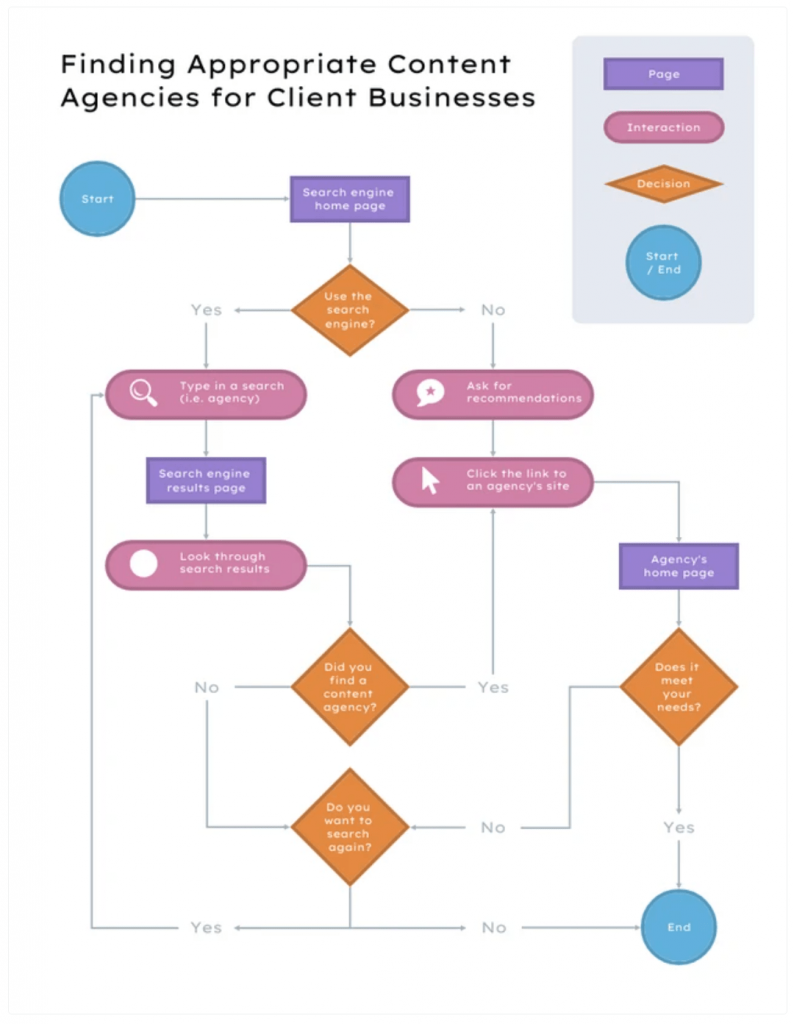 process or flowchart infographic template example