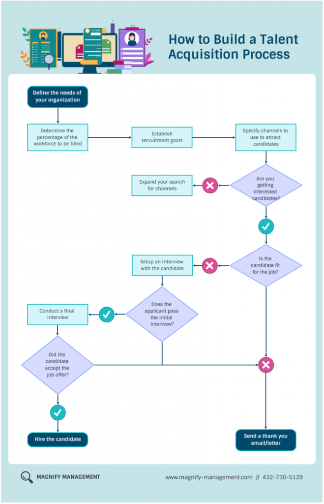 White Talent Acquisition Process Flowchart Template