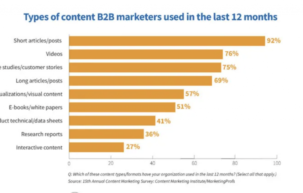 A graph on types of content B2B marketers used in last 12 months by Content Marketing Institute