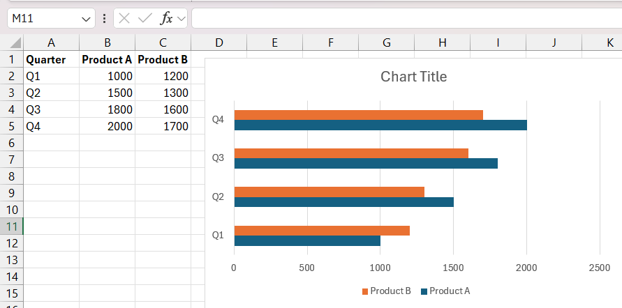 Double bar chart example