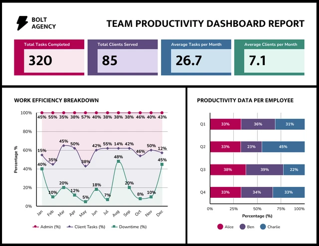 Team Productivity Data Dashboard Report