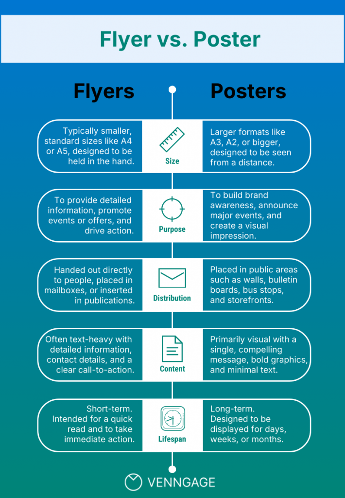 An infographic of flyer vs. poster
