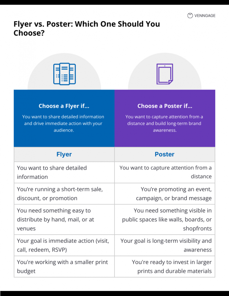 Vs Poster Examples Flyer vs Poster: Differences in Design, Purpose & Use