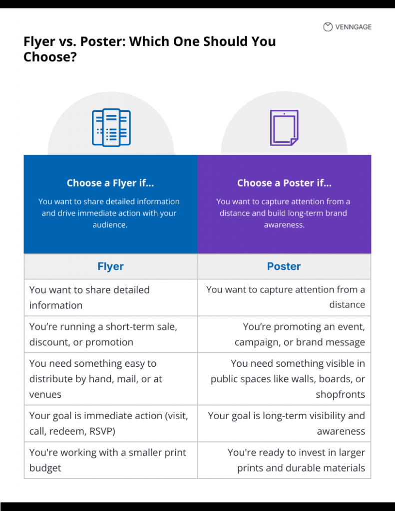 An infographic on when to use a flyer and poster
