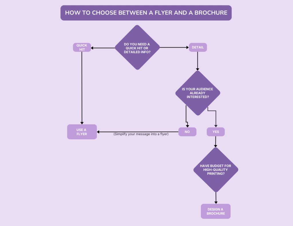 flyer vs brochure decision tree