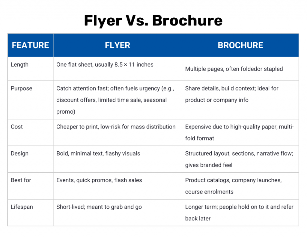 flyer vs brochure feature comparison