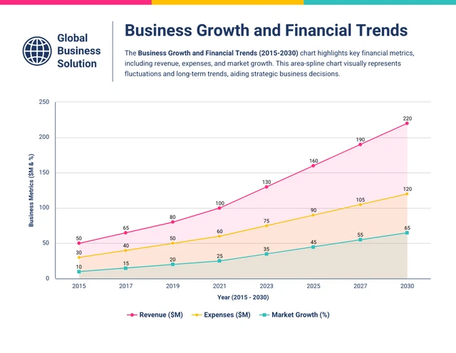 Business Growth and Financial Trends Area Spline Chart
