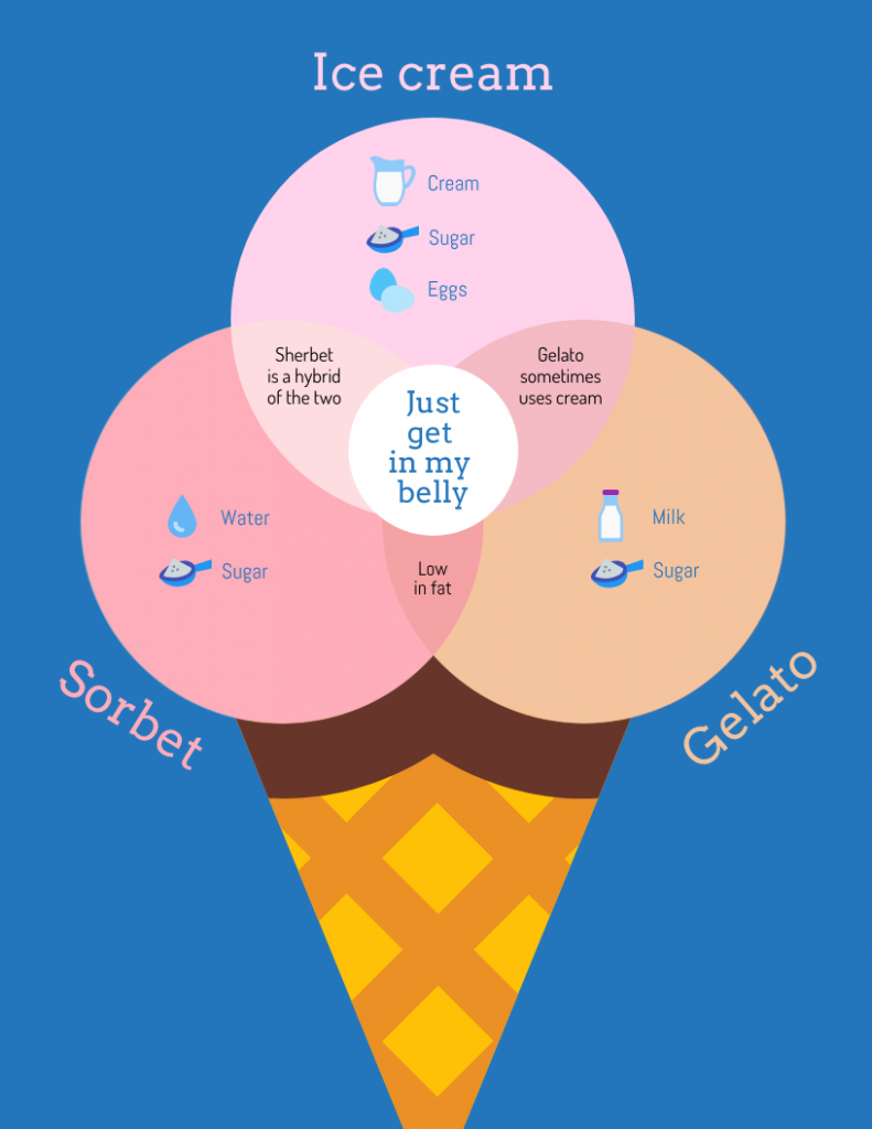 Frozen Dessert Venn Diagram Template