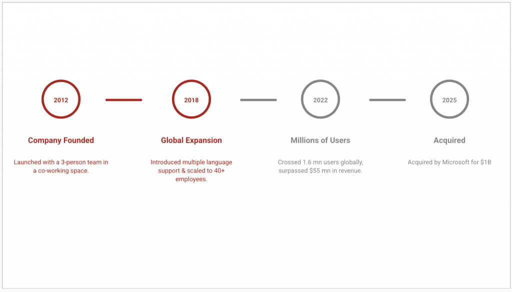 steps to choose a timeline template in google slides