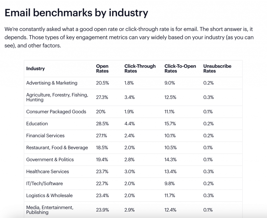 Email Marketing Benchmark Report by Campaign Monitor