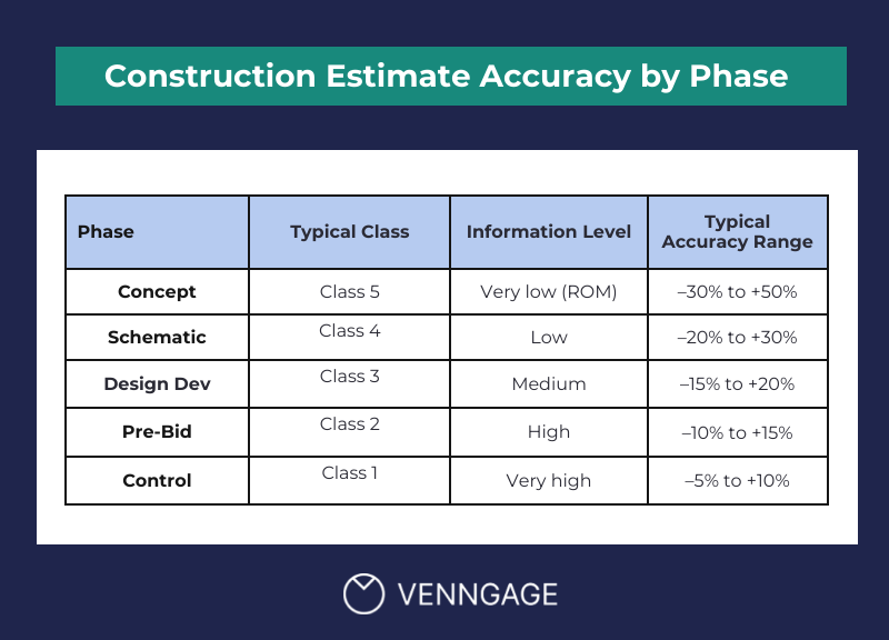 A table for construction estimate accuracy by phase