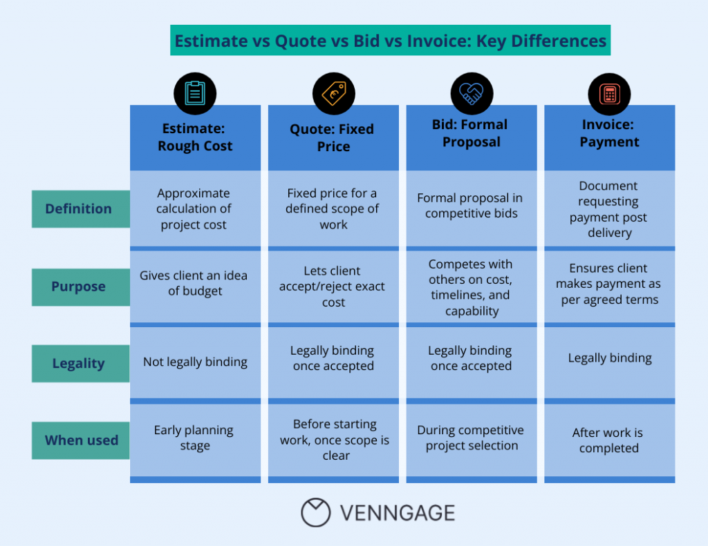 A comparison infographic showing Estimate vs quote vs bid vs invoice.