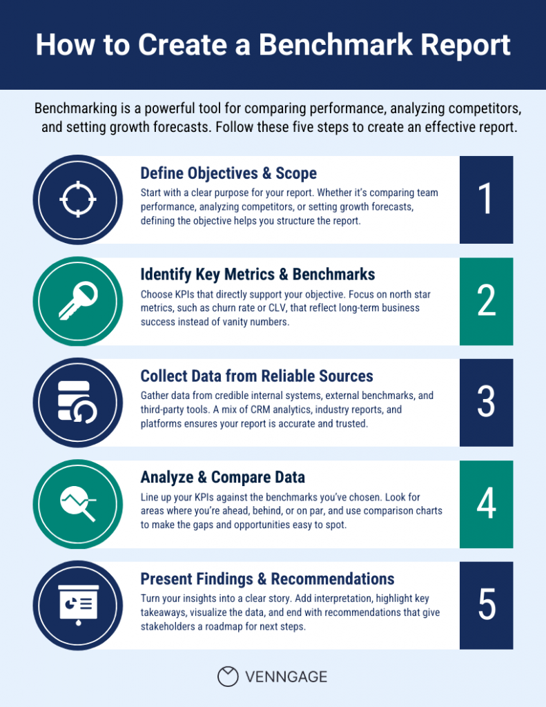 Infographic explaining step-by-step process to create a benchmark report