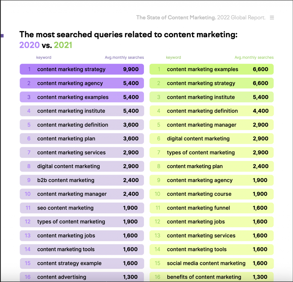 State of Content Marketing Report by Semrush 