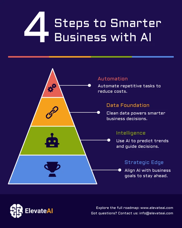 AI Roadmap LinkedIn Social Media Template