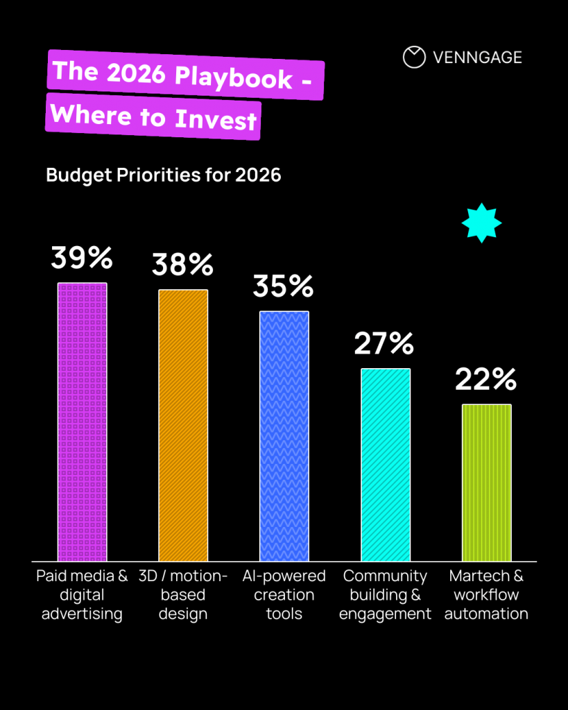 what marketing activities to invest in 2026