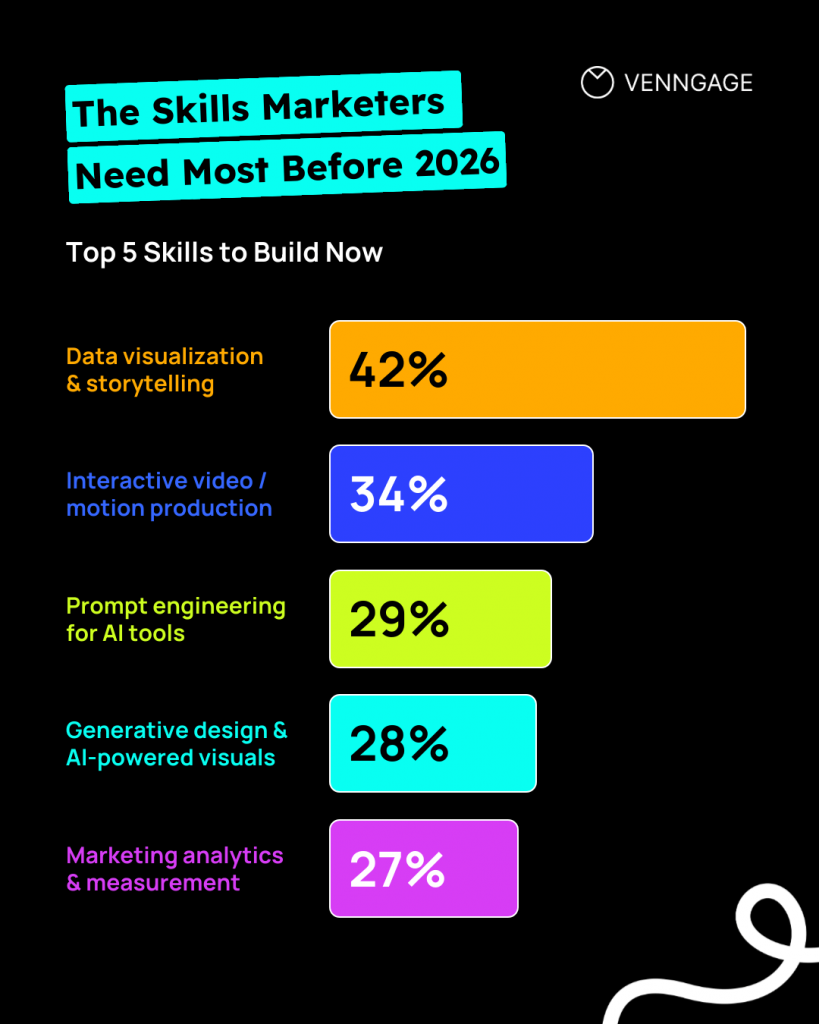 most sought-after skills in marketing in 2026