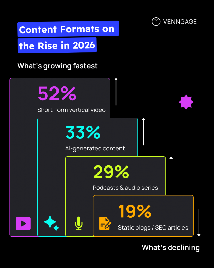content formats growing in popularity in 2026