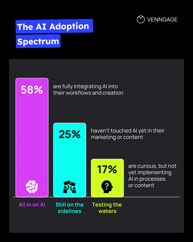 percentage breakdown of how marketing teams adopted AI based on three most popular use cases
