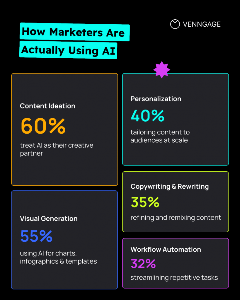 AI adoption in marketing infographic