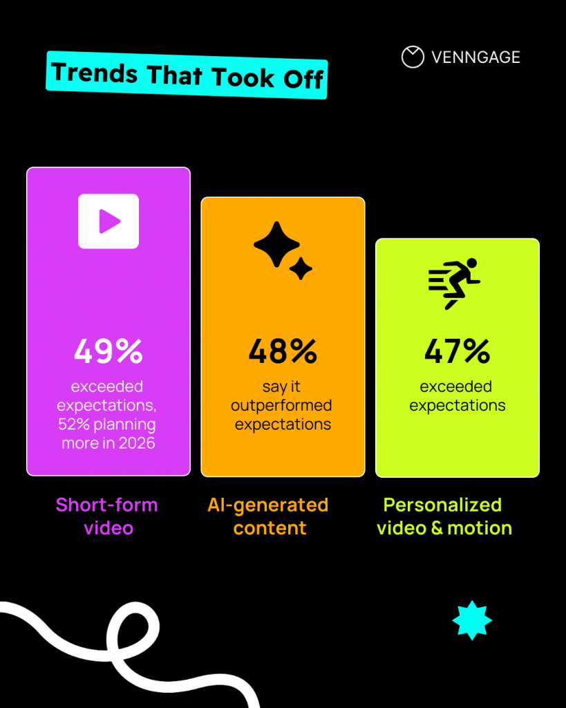 marketing and content trends that were most popular in 2025