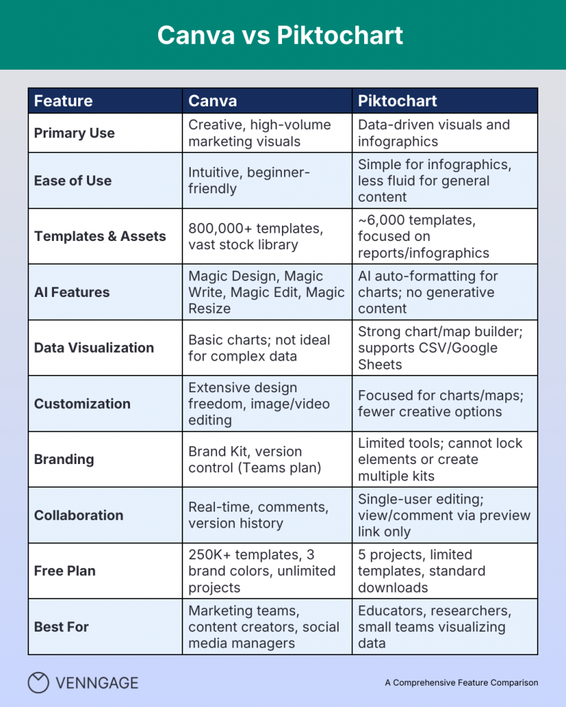 Canva vs Piktochart comparison infographic