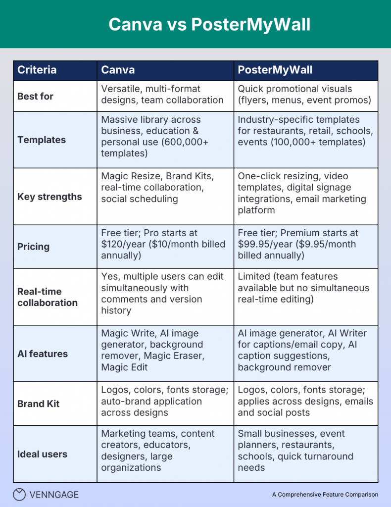 Canva vs PosterMyWall comparison table