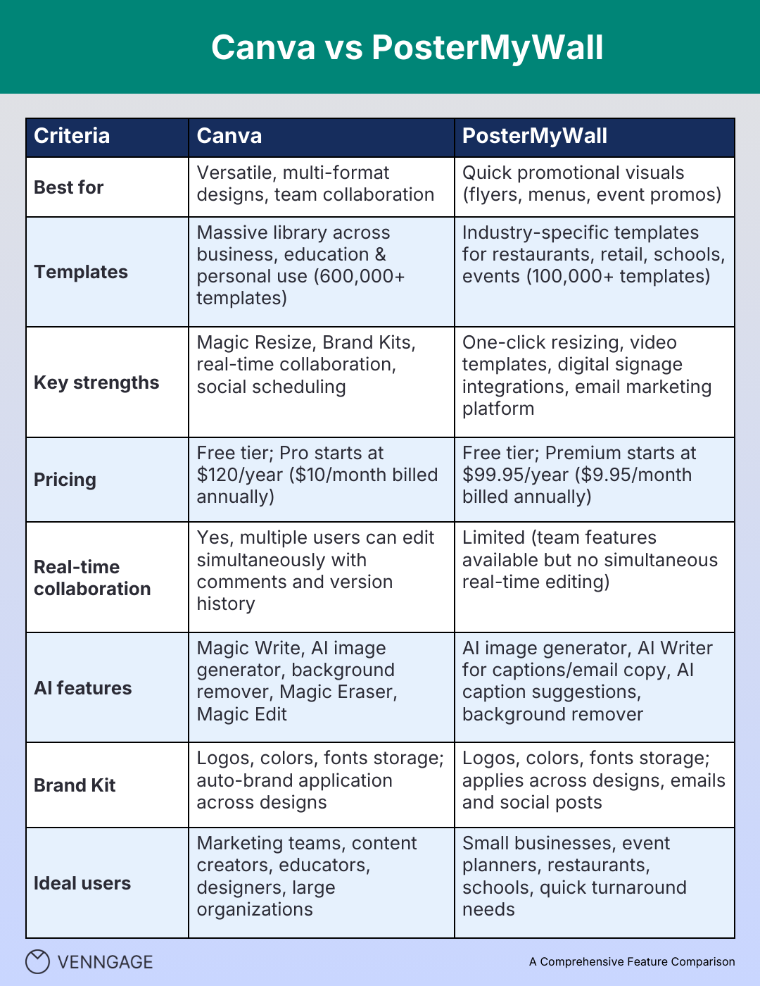 Canva vs PosterMyWall comparison table