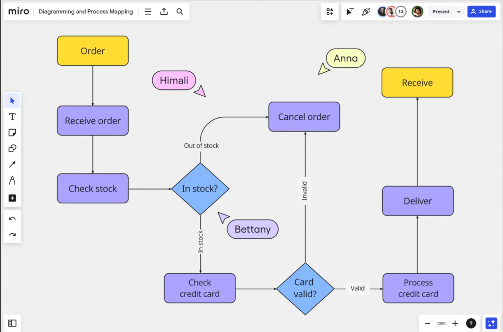 Miro mind map example. Ideal diagramming platform for distributed and remote teams