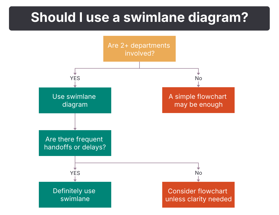 Should I use a swimlane diagram flowchart