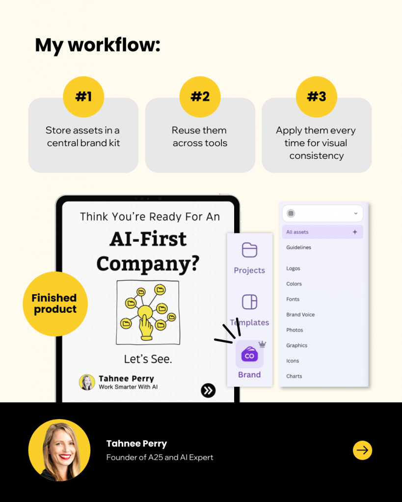 A visual explaining Tahnee Perry's workflow to generate AI designs