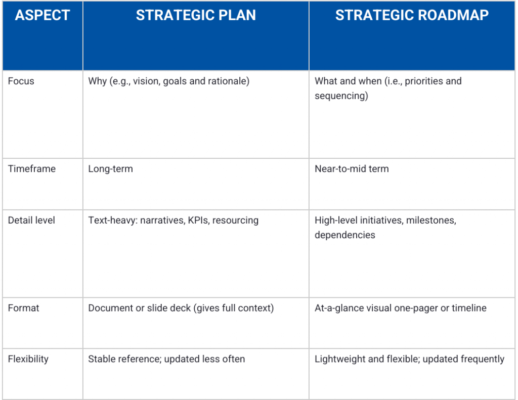strategic roadmap vs strategic plan