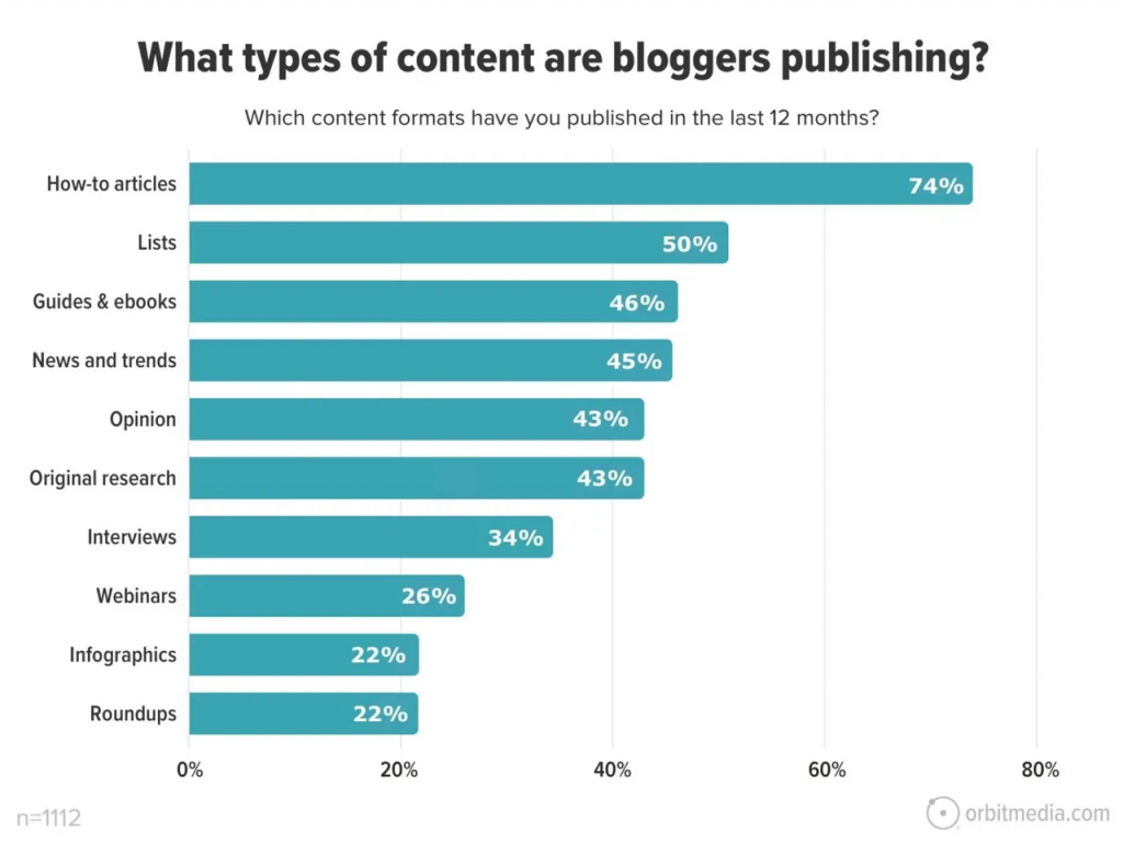 bar chart showing the different types of content bloggers are publishing