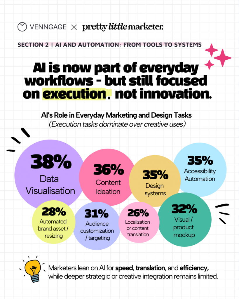 Visual explaining popular use cases of AI in marketing and design workflows